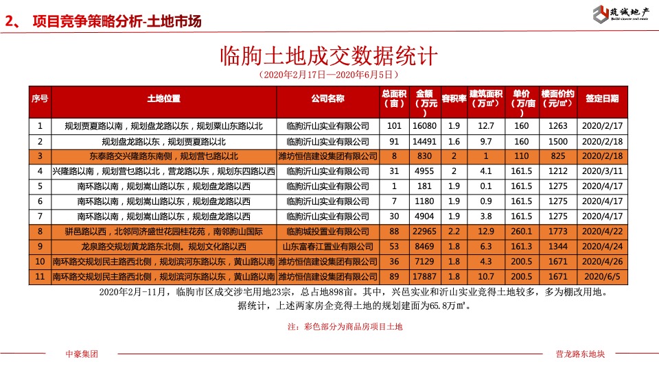 中豪集团营龙路东部地块前期定位报告 #县城盘#