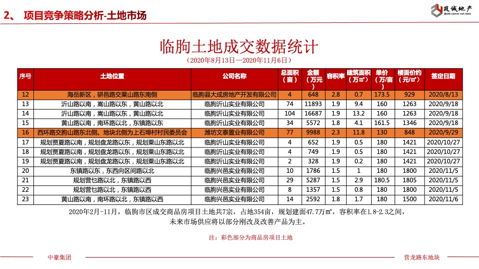 中豪集团营龙路东部地块前期定位报告 #县城盘#