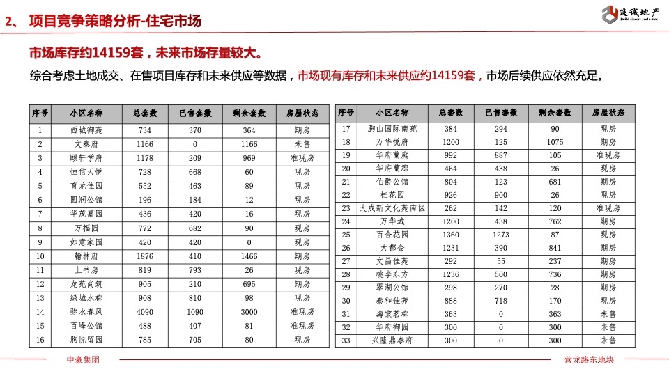 中豪集团营龙路东部地块前期定位报告 #县城盘#