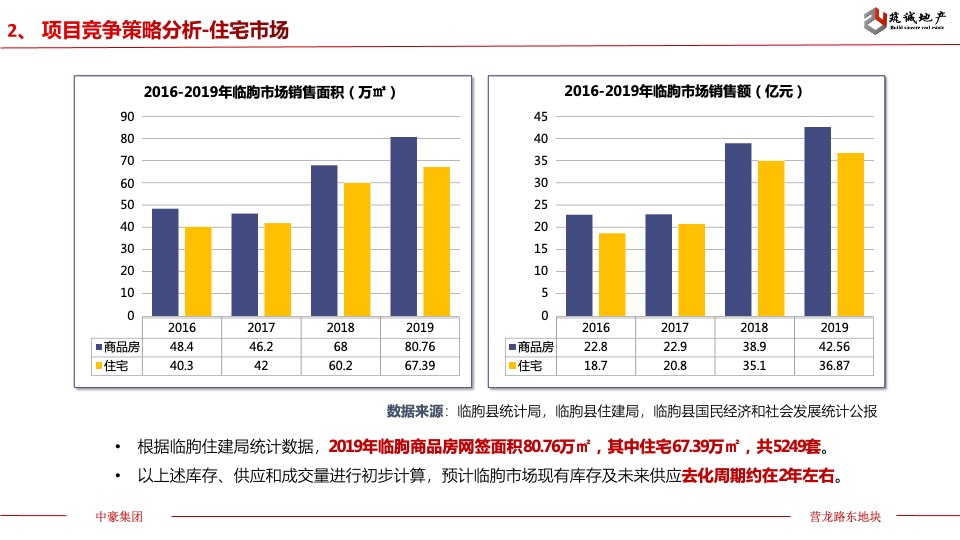 中豪集团营龙路东部地块前期定位报告 #县城盘#