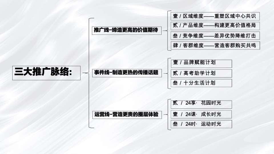 交投·麓园道推广策略提报#叠墅##洋房#
