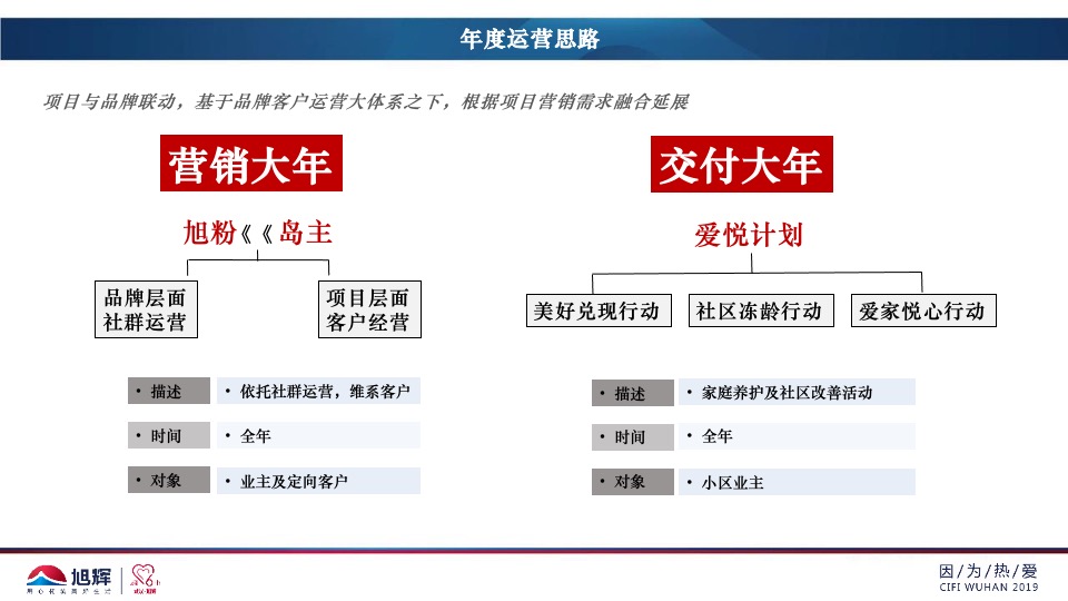 【营销】旭辉·半岛4月营销策划案 #商墅# #湖居# #诚意登记#