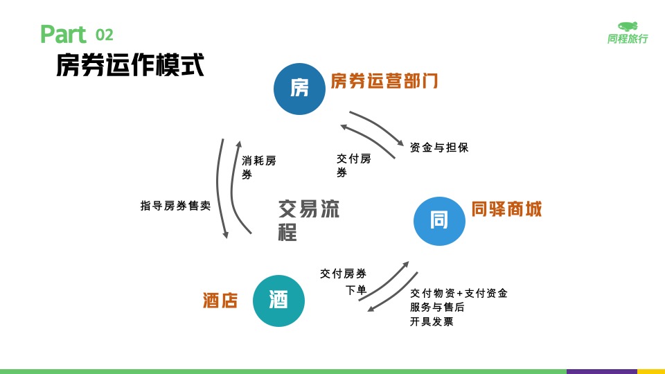 房券置换项目介绍#酒店# #促销活动#