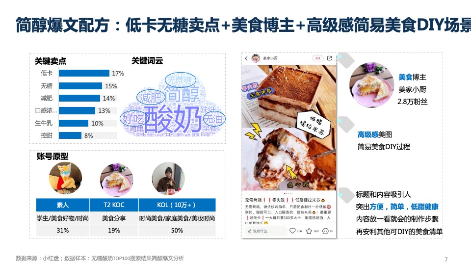 酸奶品牌小红书种草营销方案