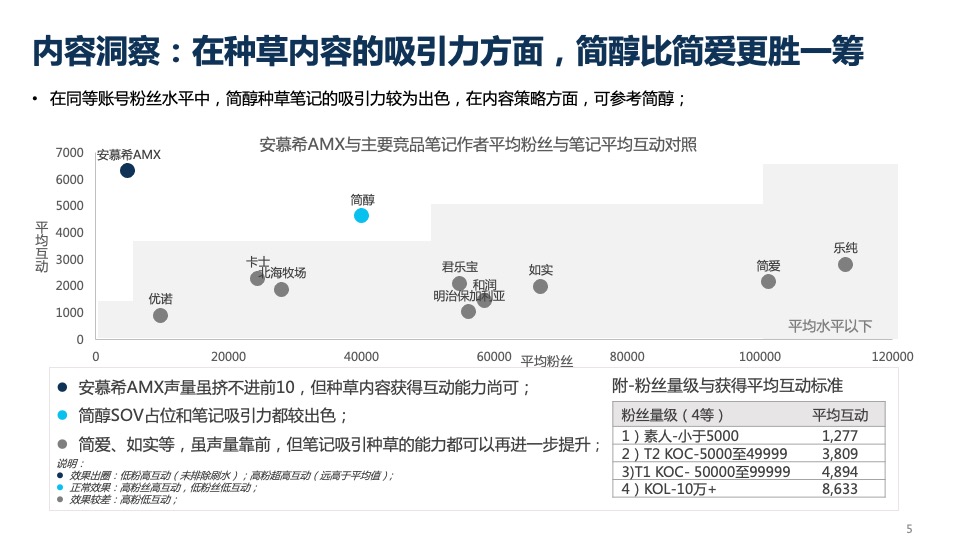 酸奶品牌小红书种草营销方案