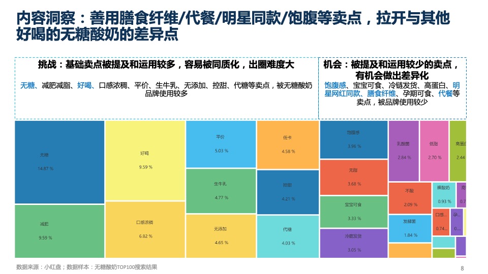 酸奶品牌小红书种草营销方案