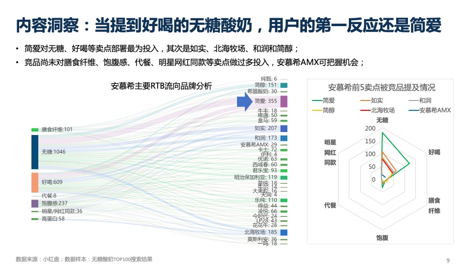 酸奶品牌小红书种草营销方案