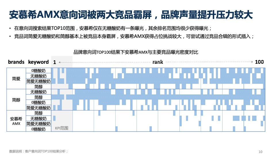 酸奶品牌小红书种草营销方案