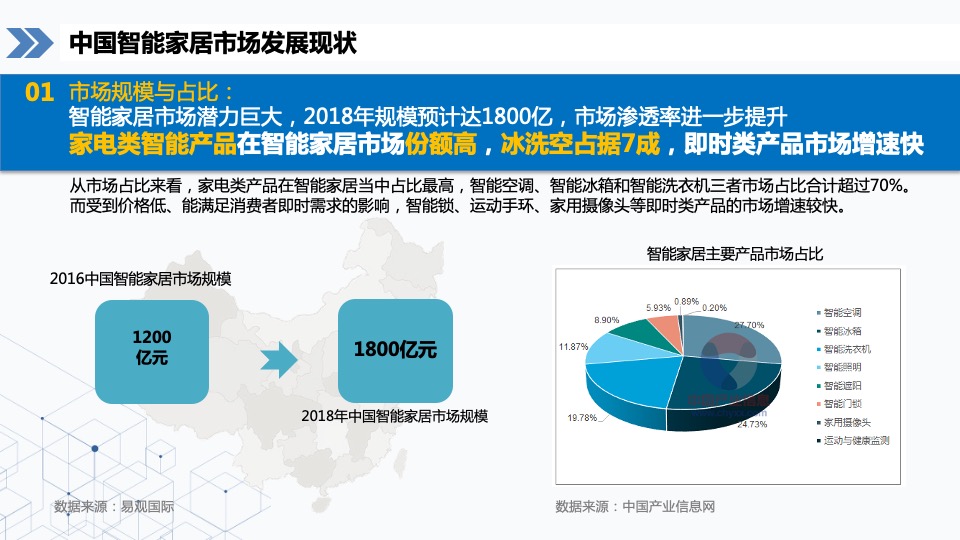 海尔智慧家庭第一季度竞品分析报告