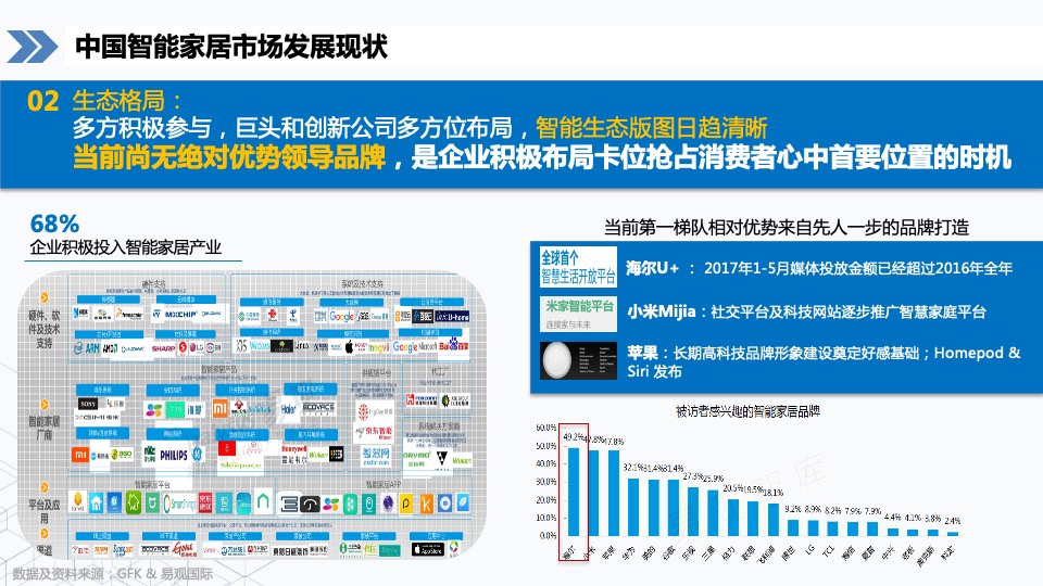 海尔智慧家庭第一季度竞品分析报告