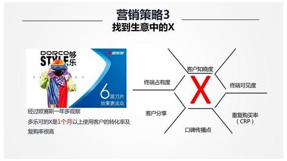 多乐可剃须刀品牌升级策略方案