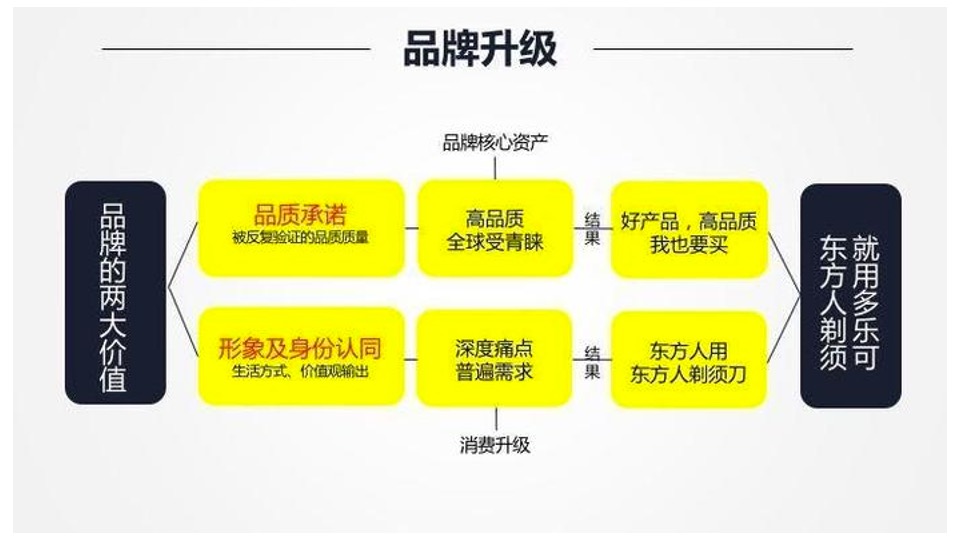 多乐可剃须刀品牌升级策略方案