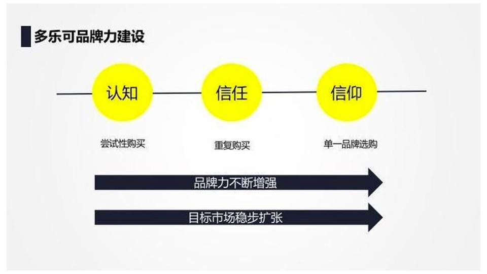 多乐可剃须刀品牌升级策略方案