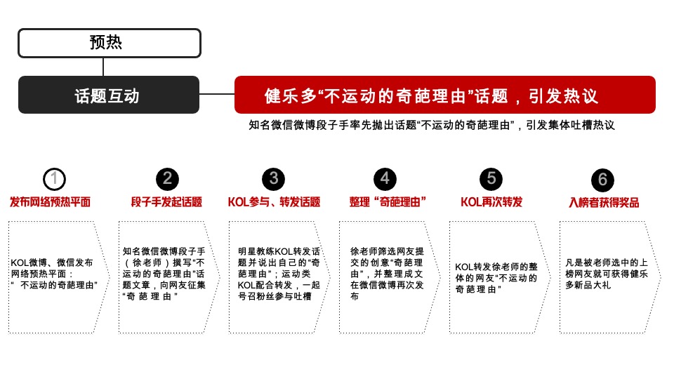 健乐多补品上市618传播方案