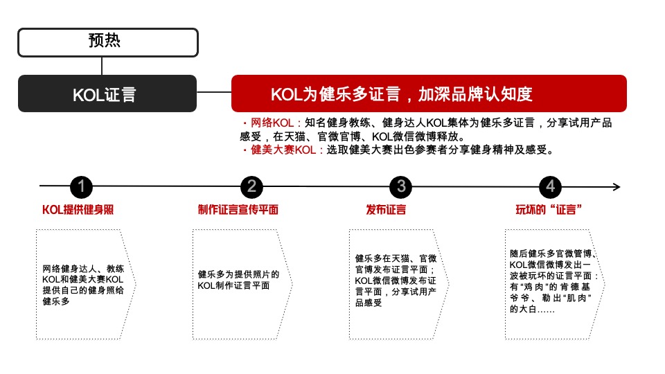 健乐多补品上市618传播方案