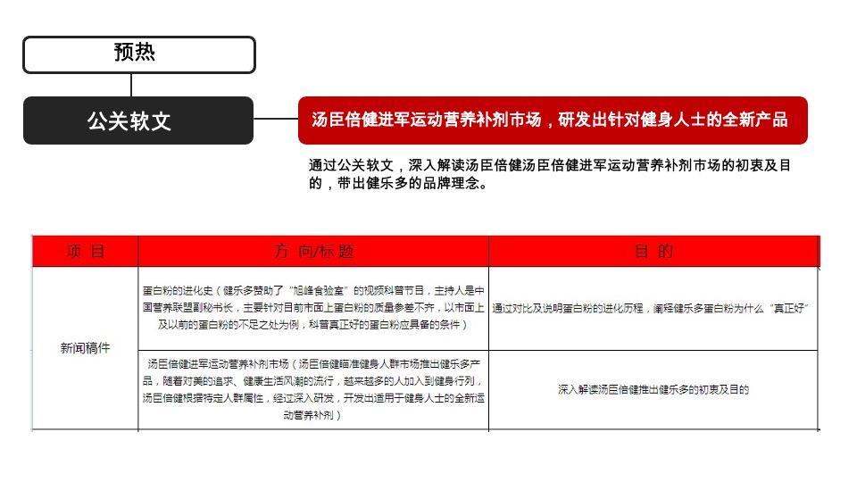 健乐多补品上市618传播方案