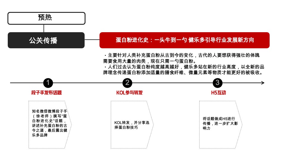 健乐多补品上市618传播方案