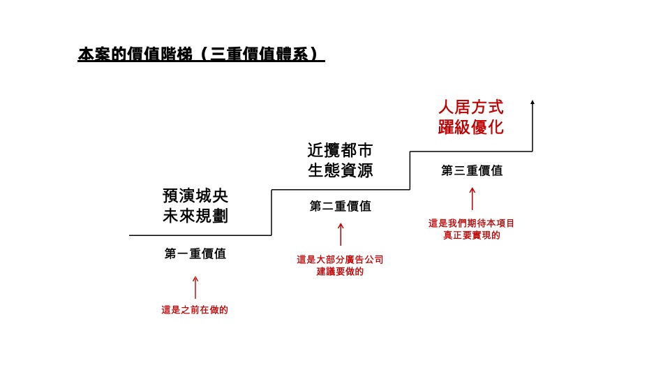 株洲香江悦府推广策略提报 #湖景# #人生态度#