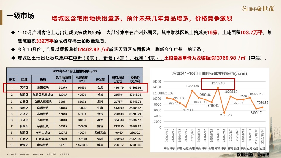 世茂泰禾广州院子策略提报#千亩大盘##教育资源#