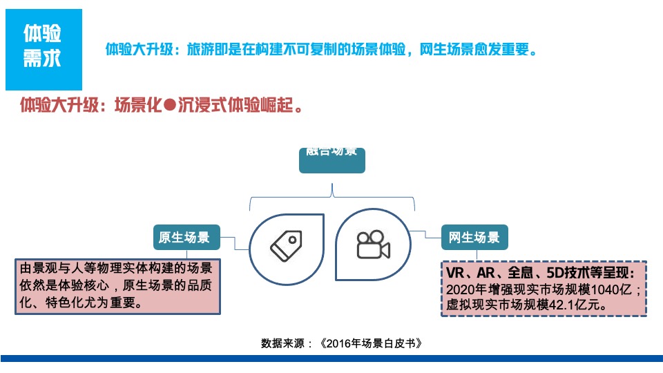 文旅产业项目定位及运营策略分享课件