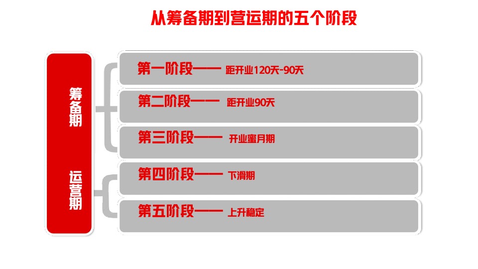 购物中心筹备期转营运期稳场经验培训课件