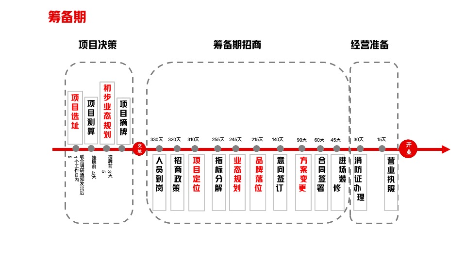 购物中心筹备期转营运期稳场经验培训课件
