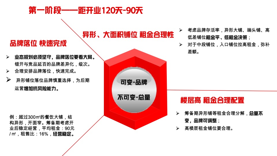 购物中心筹备期转营运期稳场经验培训课件