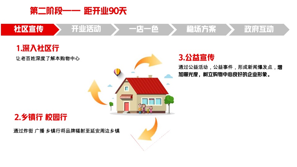 购物中心筹备期转营运期稳场经验培训课件