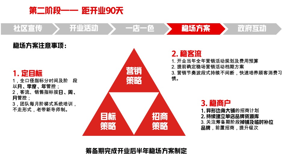 购物中心筹备期转营运期稳场经验培训课件