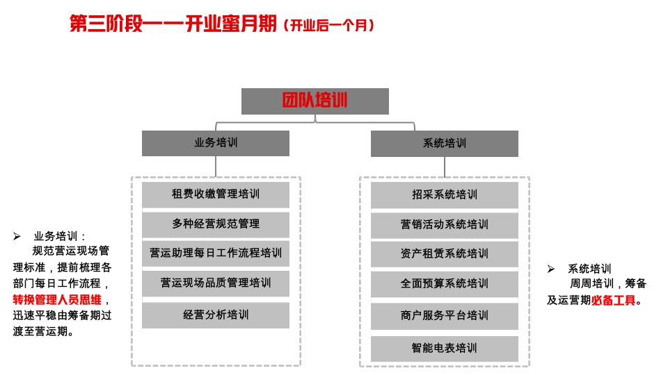 购物中心筹备期转营运期稳场经验培训课件