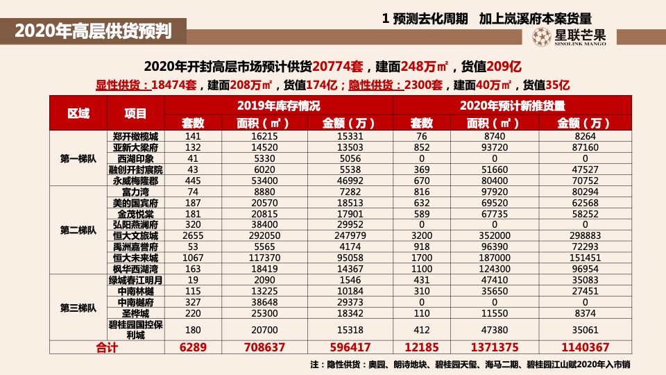 星联.岚溪府首批房源内购销售策划案 #定价#