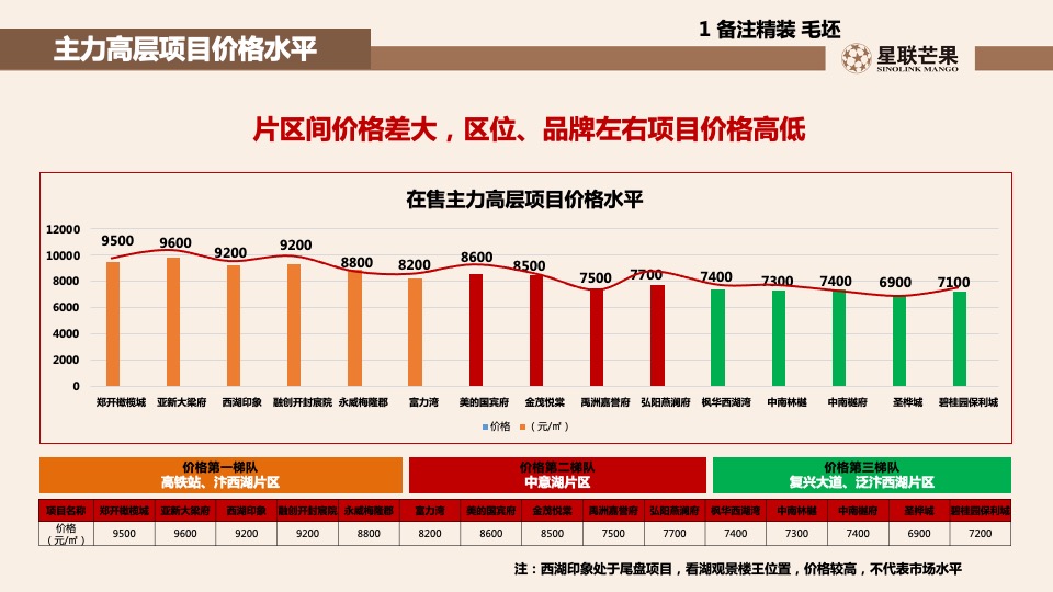 星联.岚溪府首批房源内购销售策划案 #定价#