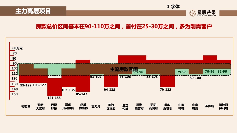 星联.岚溪府首批房源内购销售策划案 #定价#