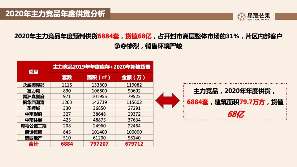 星联.岚溪府首批房源内购销售策划案 #定价#