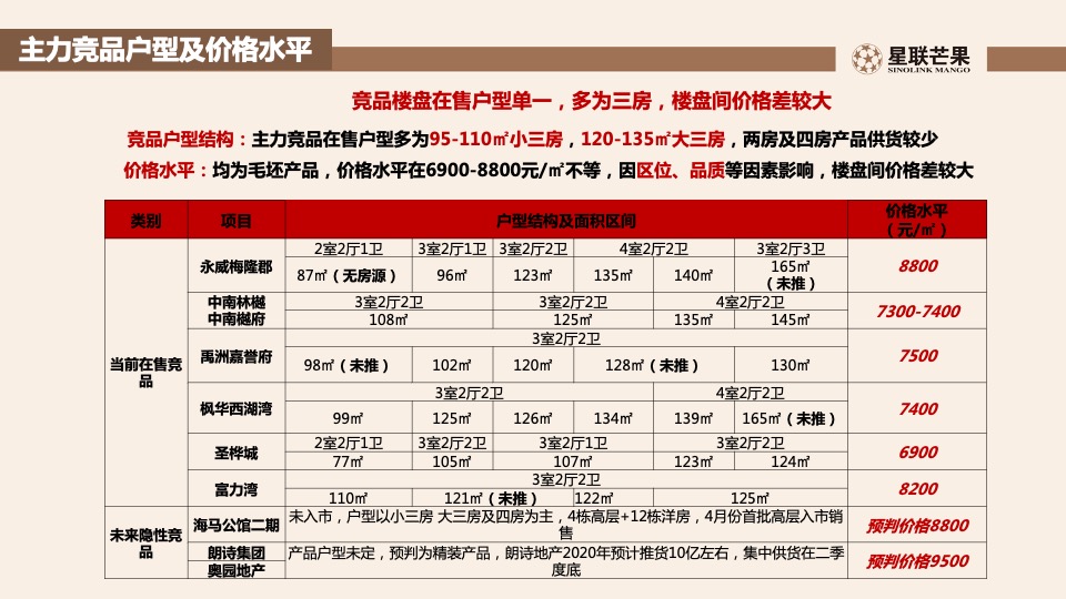 星联.岚溪府首批房源内购销售策划案 #定价#