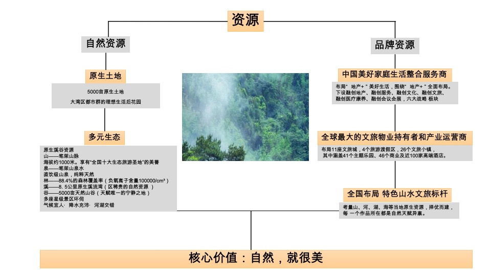 融创清远由心谷项目策略沟通案深圳道里【文旅小镇】
