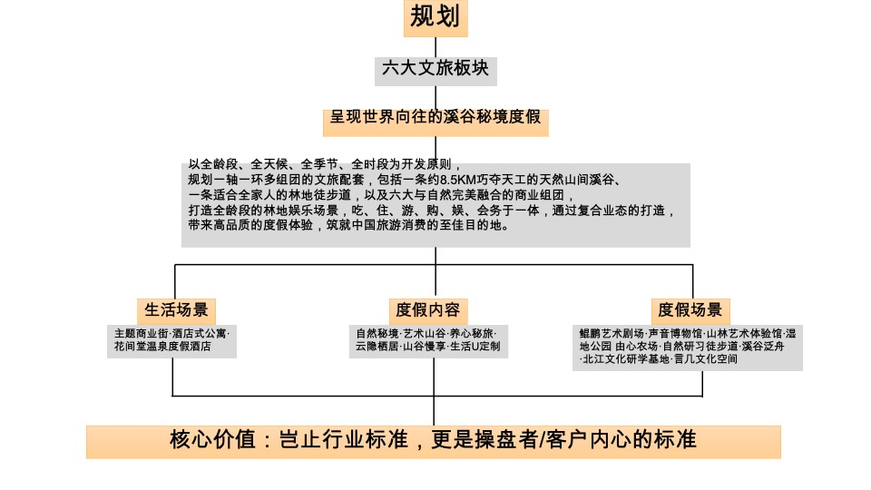 融创清远由心谷项目策略沟通案深圳道里【文旅小镇】