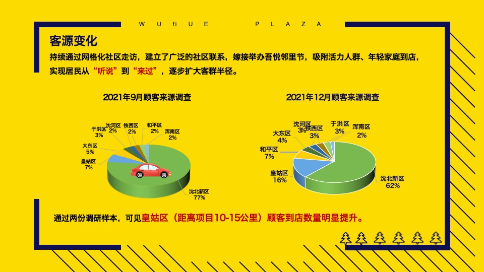沈北吾悦广场年轻客群精准营销分享【商业广场 】