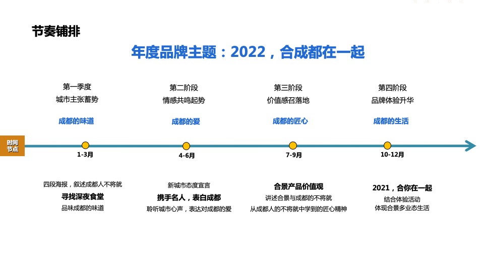 合景成都年度推广策略提报 #网推# #品牌#