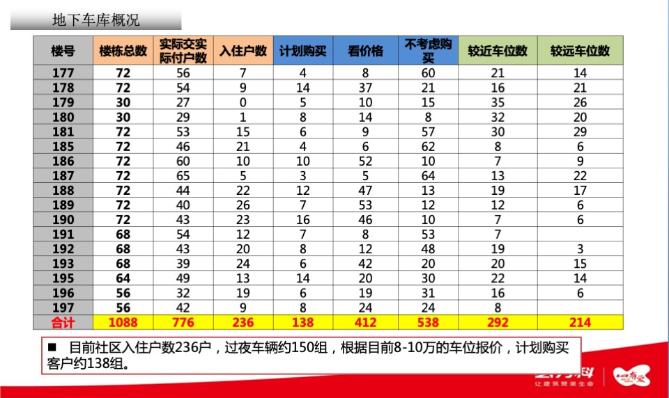 上海万科清林径库存及车位营销方案