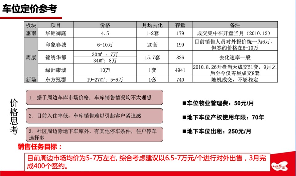 上海万科清林径库存及车位营销方案