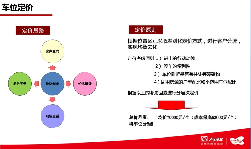 上海万科清林径库存及车位营销方案
