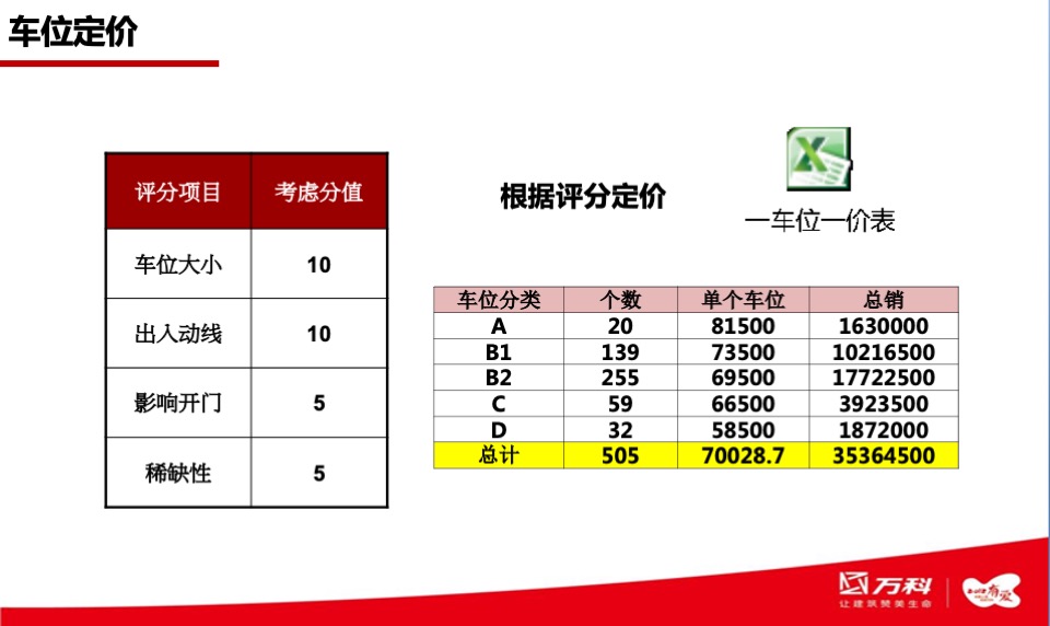 上海万科清林径库存及车位营销方案