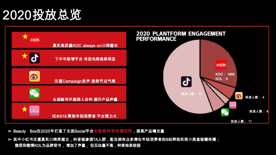 欧莱雅小美盒化妆品新媒体(小红书 抖音 B站)社交年度种草方案