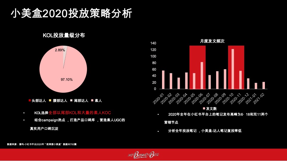 欧莱雅小美盒化妆品新媒体(小红书 抖音 B站)社交年度种草方案