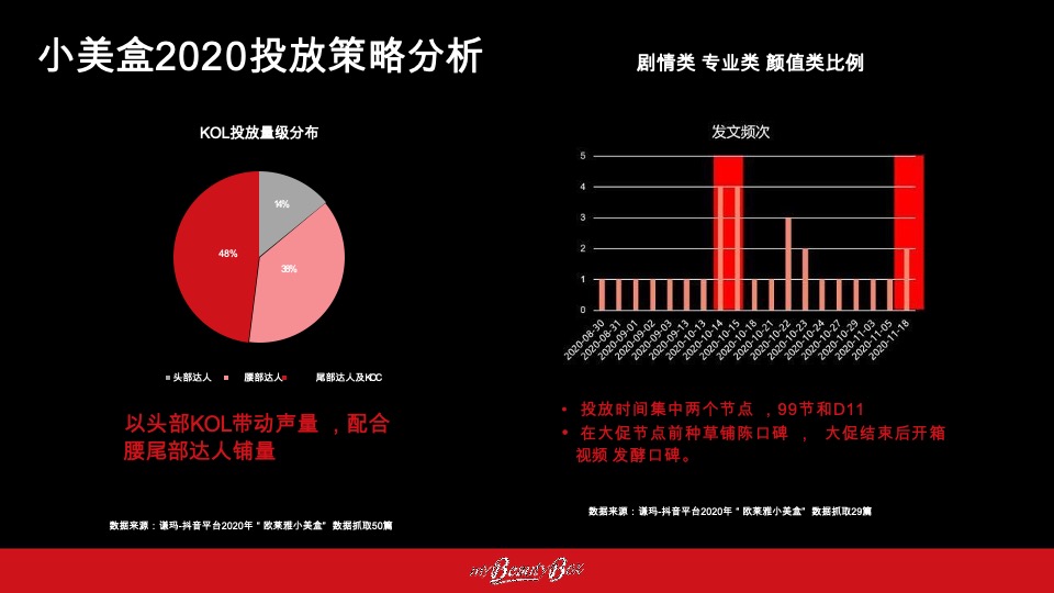 欧莱雅小美盒化妆品新媒体(小红书 抖音 B站)社交年度种草方案