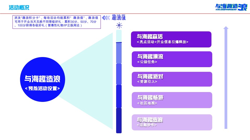 爱情海购物中心筹备期项目开业预热方案