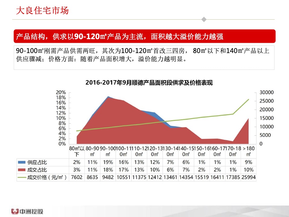 佛山顺德中洲·璞悦花园年度营销总纲