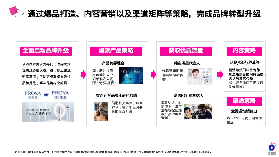 珀莱雅社媒营销策略【护肤】