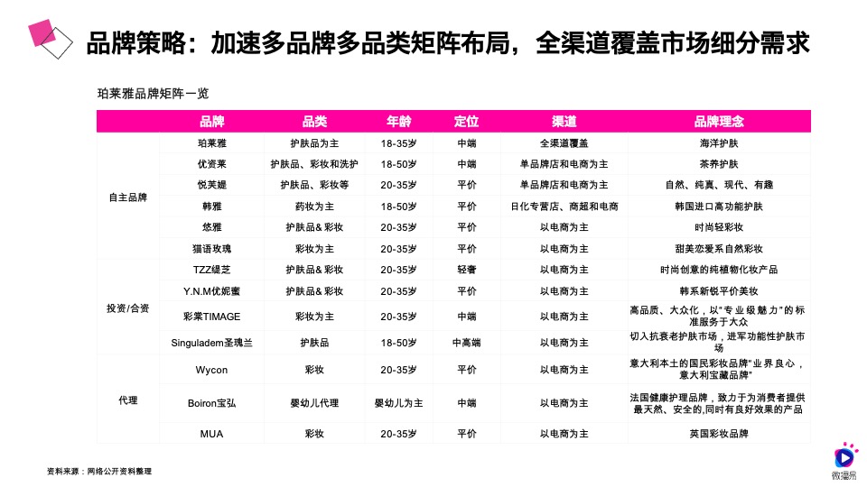 珀莱雅社媒营销策略【护肤】